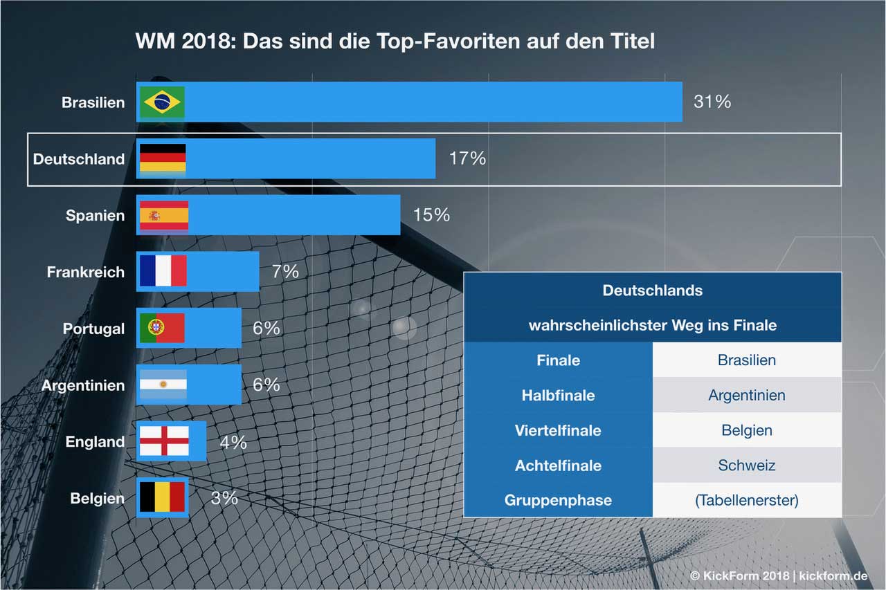 WM Titelverteidigung für Deutschland möglich - Brasilien schärfster Konkurrent!
